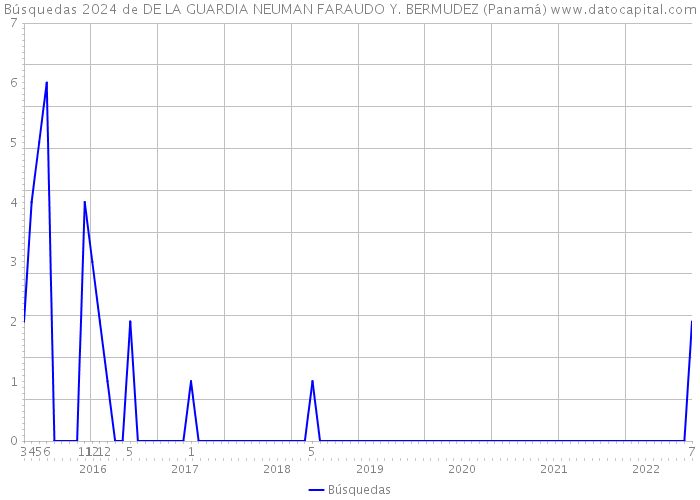 Búsquedas 2024 de DE LA GUARDIA NEUMAN FARAUDO Y. BERMUDEZ (Panamá) 