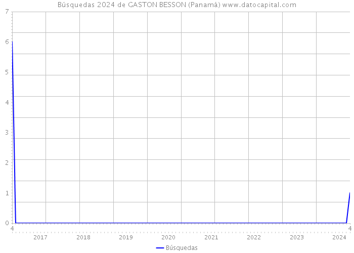 Búsquedas 2024 de GASTON BESSON (Panamá) 