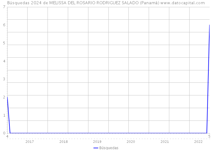 Búsquedas 2024 de MELISSA DEL ROSARIO RODRIGUEZ SALADO (Panamá) 