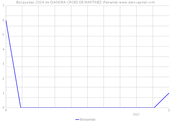Búsquedas 2024 de DIANORA CROES DE MARTINEZ (Panamá) 