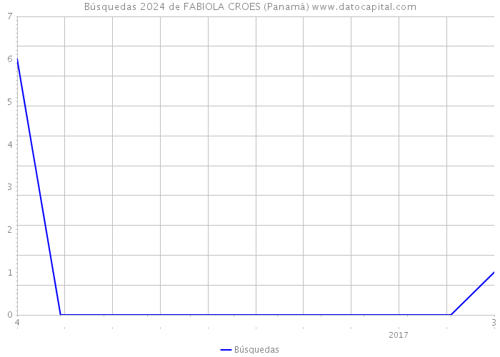 Búsquedas 2024 de FABIOLA CROES (Panamá) 