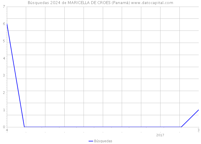 Búsquedas 2024 de MARICELLA DE CROES (Panamá) 