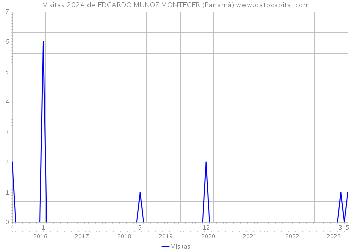 Visitas 2024 de EDGARDO MUNOZ MONTECER (Panamá) 