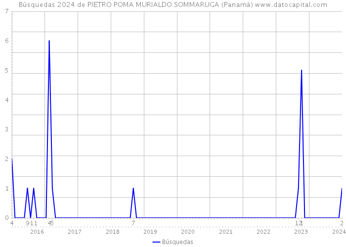 Búsquedas 2024 de PIETRO POMA MURIALDO SOMMARUGA (Panamá) 