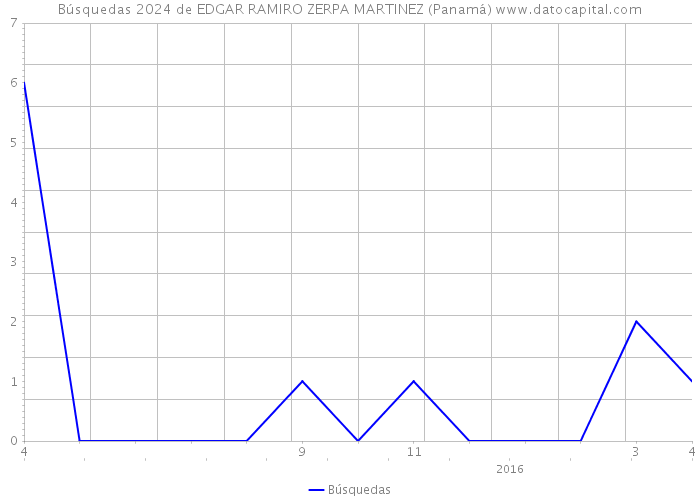 Búsquedas 2024 de EDGAR RAMIRO ZERPA MARTINEZ (Panamá) 