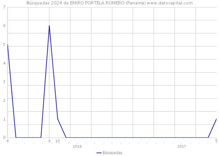 Búsquedas 2024 de EMIRO PORTELA ROMERO (Panamá) 