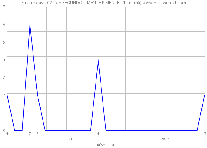 Búsquedas 2024 de SEGUNDO PIMENTE PIMENTEL (Panamá) 