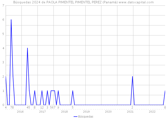 Búsquedas 2024 de PAOLA PIMENTEL PIMENTEL PEREZ (Panamá) 
