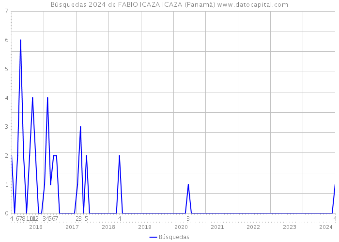 Búsquedas 2024 de FABIO ICAZA ICAZA (Panamá) 