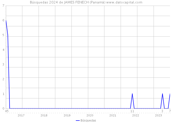 Búsquedas 2024 de JAMES FENECH (Panamá) 