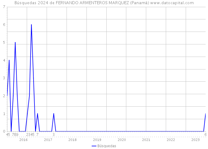 Búsquedas 2024 de FERNANDO ARMENTEROS MARQUEZ (Panamá) 