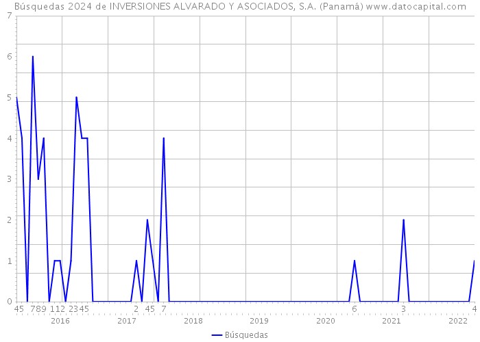 Búsquedas 2024 de INVERSIONES ALVARADO Y ASOCIADOS, S.A. (Panamá) 