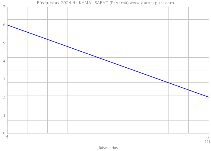 Búsquedas 2024 de KAMAL SABAT (Panamá) 