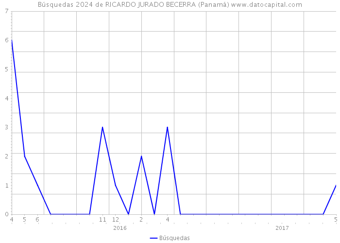 Búsquedas 2024 de RICARDO JURADO BECERRA (Panamá) 