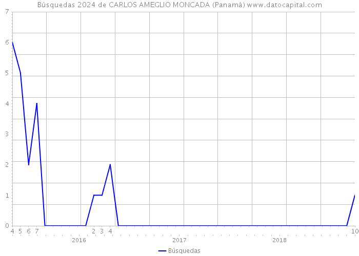 Búsquedas 2024 de CARLOS AMEGLIO MONCADA (Panamá) 