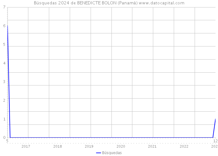 Búsquedas 2024 de BENEDICTE BOLON (Panamá) 