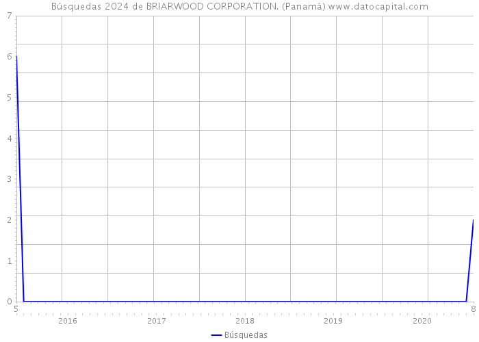 Búsquedas 2024 de BRIARWOOD CORPORATION. (Panamá) 