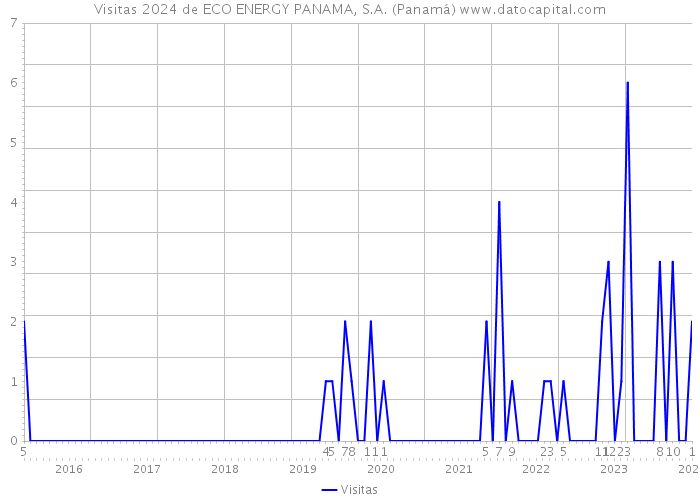 Visitas 2024 de ECO ENERGY PANAMA, S.A. (Panamá) 