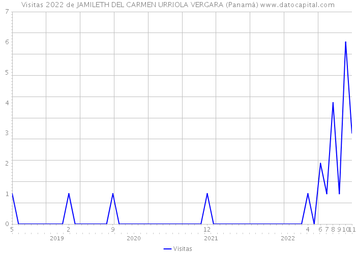 Visitas 2022 de JAMILETH DEL CARMEN URRIOLA VERGARA (Panamá) 