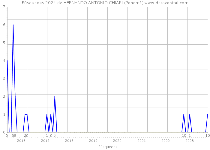 Búsquedas 2024 de HERNANDO ANTONIO CHIARI (Panamá) 