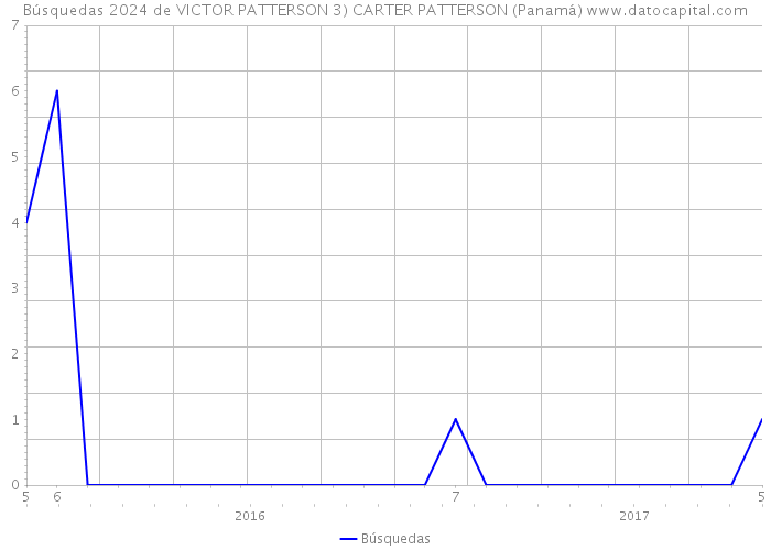 Búsquedas 2024 de VICTOR PATTERSON 3) CARTER PATTERSON (Panamá) 