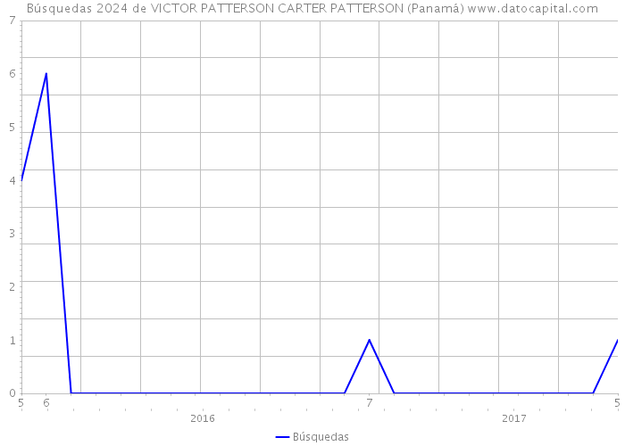 Búsquedas 2024 de VICTOR PATTERSON CARTER PATTERSON (Panamá) 
