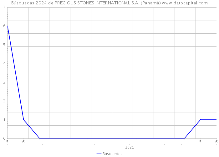 Búsquedas 2024 de PRECIOUS STONES INTERNATIONAL S.A. (Panamá) 