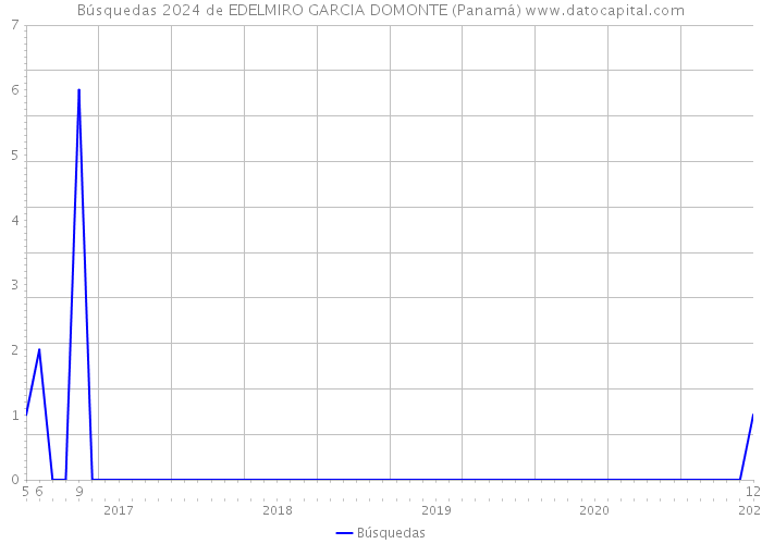 Búsquedas 2024 de EDELMIRO GARCIA DOMONTE (Panamá) 