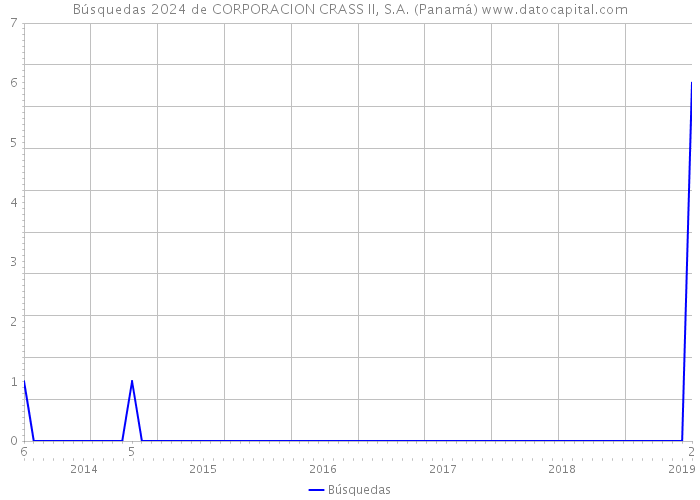 Búsquedas 2024 de CORPORACION CRASS II, S.A. (Panamá) 