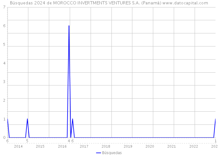 Búsquedas 2024 de MOROCCO INVERTMENTS VENTURES S.A. (Panamá) 