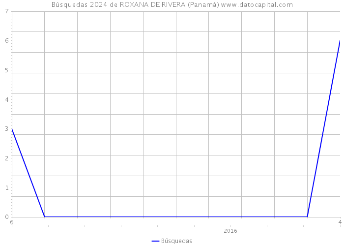 Búsquedas 2024 de ROXANA DE RIVERA (Panamá) 