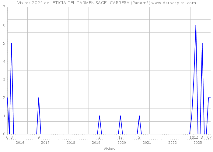 Visitas 2024 de LETICIA DEL CARMEN SAGEL CARRERA (Panamá) 
