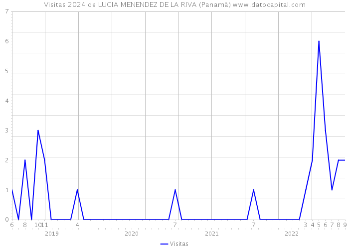 Visitas 2024 de LUCIA MENENDEZ DE LA RIVA (Panamá) 