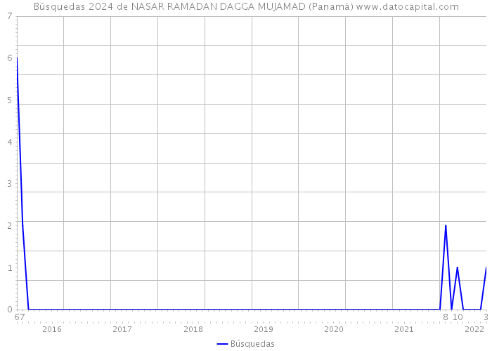 Búsquedas 2024 de NASAR RAMADAN DAGGA MUJAMAD (Panamá) 