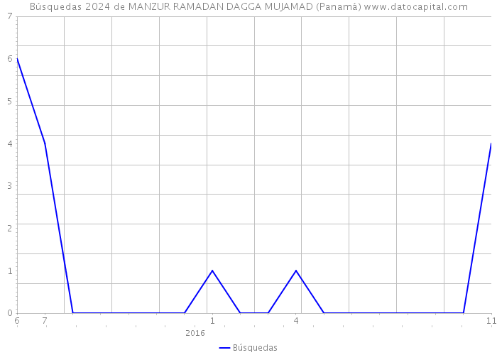 Búsquedas 2024 de MANZUR RAMADAN DAGGA MUJAMAD (Panamá) 