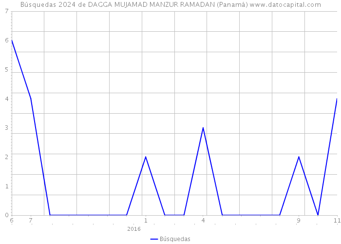 Búsquedas 2024 de DAGGA MUJAMAD MANZUR RAMADAN (Panamá) 