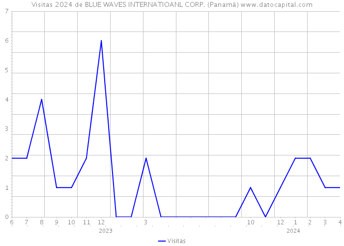 Visitas 2024 de BLUE WAVES INTERNATIOANL CORP. (Panamá) 