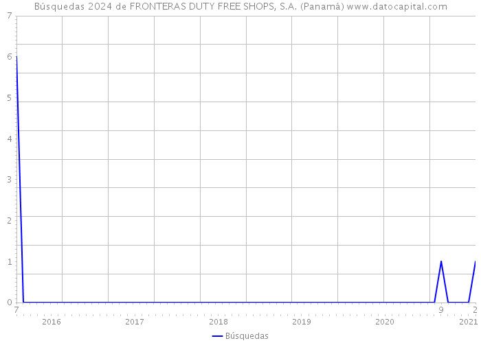 Búsquedas 2024 de FRONTERAS DUTY FREE SHOPS, S.A. (Panamá) 