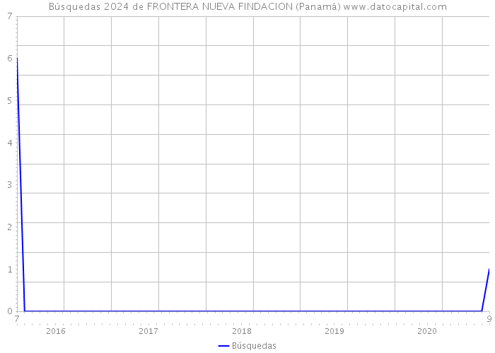 Búsquedas 2024 de FRONTERA NUEVA FINDACION (Panamá) 