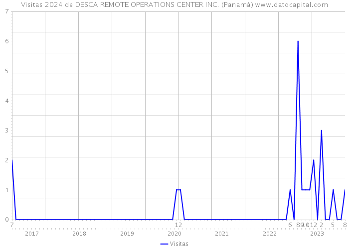 Visitas 2024 de DESCA REMOTE OPERATIONS CENTER INC. (Panamá) 