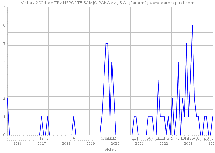 Visitas 2024 de TRANSPORTE SAMJO PANAMA, S.A. (Panamá) 