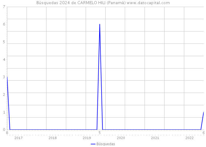 Búsquedas 2024 de CARMELO HILI (Panamá) 