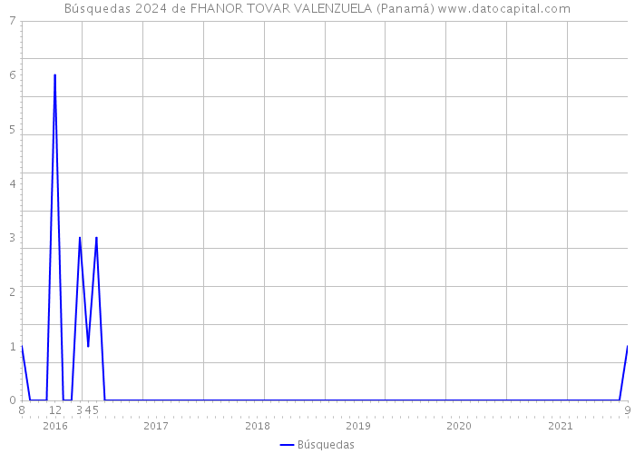 Búsquedas 2024 de FHANOR TOVAR VALENZUELA (Panamá) 