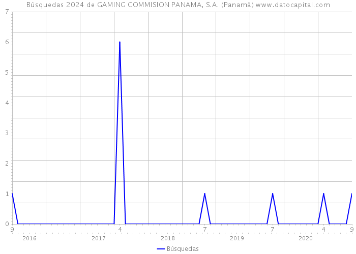 Búsquedas 2024 de GAMING COMMISION PANAMA, S.A. (Panamá) 