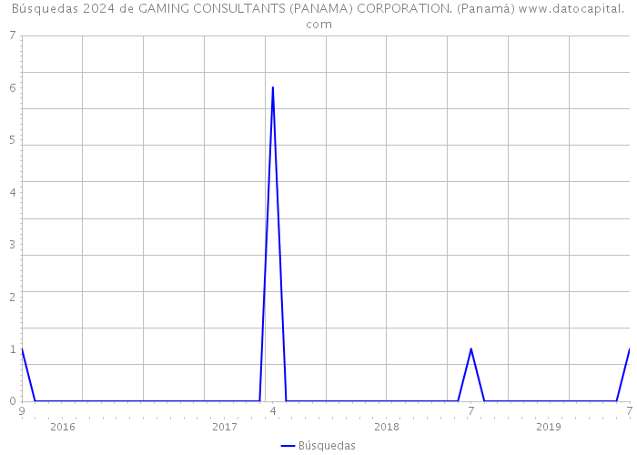 Búsquedas 2024 de GAMING CONSULTANTS (PANAMA) CORPORATION. (Panamá) 