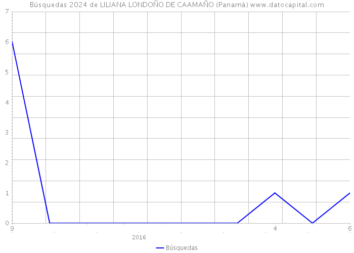 Búsquedas 2024 de LILIANA LONDOÑO DE CAAMAÑO (Panamá) 