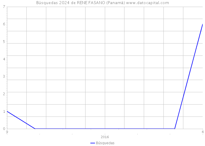 Búsquedas 2024 de RENE FASANO (Panamá) 