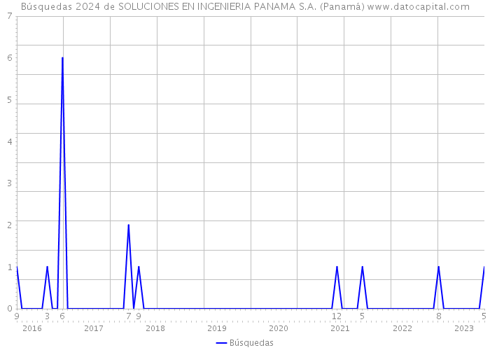 Búsquedas 2024 de SOLUCIONES EN INGENIERIA PANAMA S.A. (Panamá) 