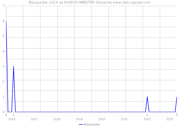 Búsquedas 2024 de RAMON WEBSTER (Panamá) 