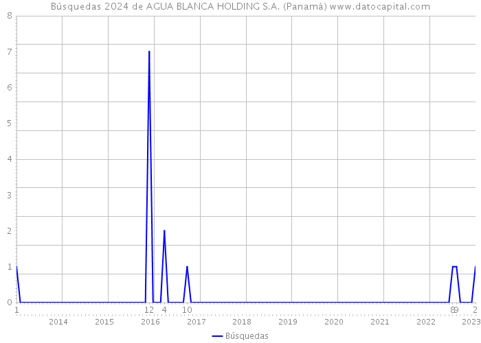 Búsquedas 2024 de AGUA BLANCA HOLDING S.A. (Panamá) 